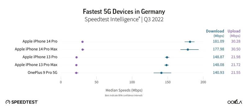 معرفی پرسرعتترین گوشیهای 5G 2
