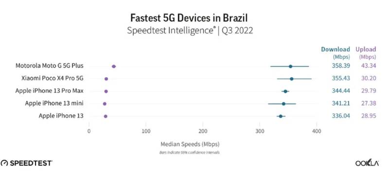 معرفی پرسرعتترین گوشیهای 5G 3