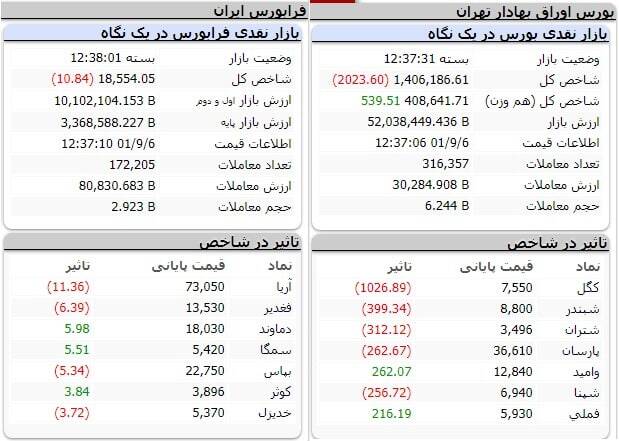 افت ۲ هزار واحدی شاخص بورس +نقشه