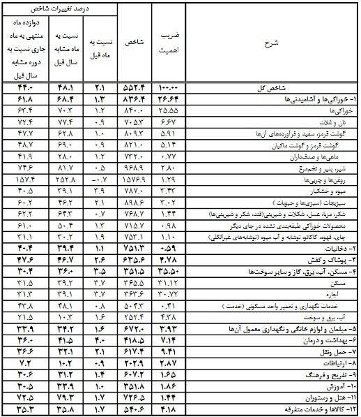 روایت آماری از سفره مردم در آبان ماه +جدول