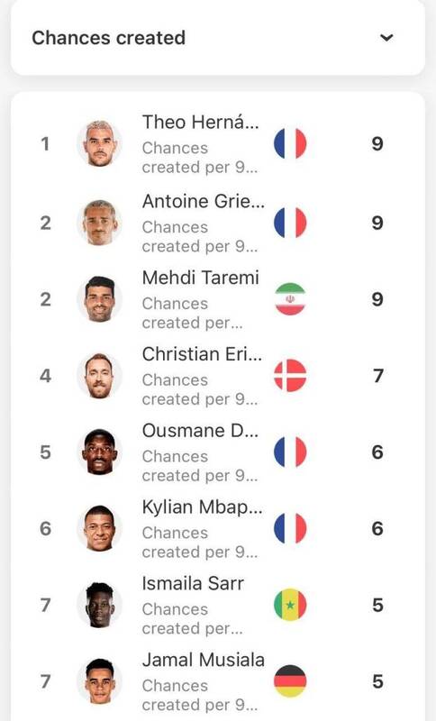 عکس| ستاره ایران بالاتر از امباپه و دمبله/ طارمی دومین بازیکن کلیدی جام جهانی