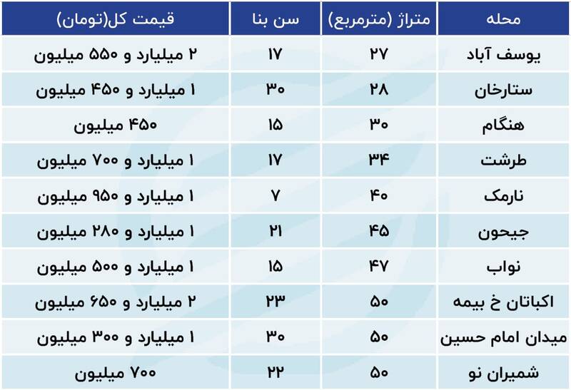 قیمت آپارتمان نقلی در تهران +جدول