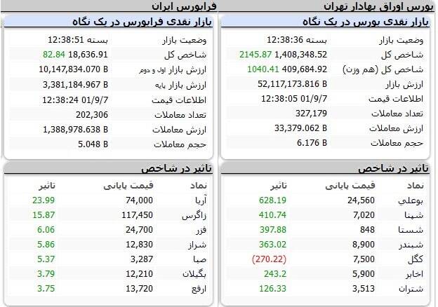 شاخص کل بورس صعودی شد +نقشه