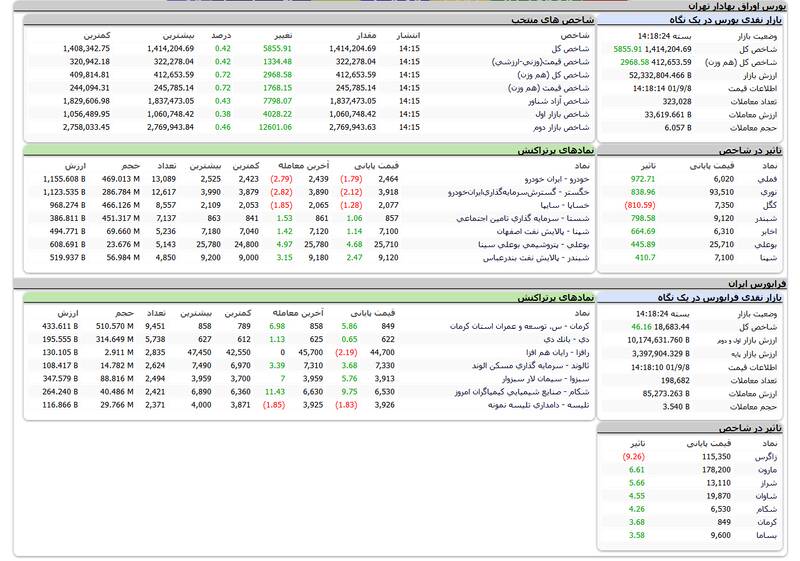 بورس بیش از ۵ هزار واحد رشد کرد +نقشه