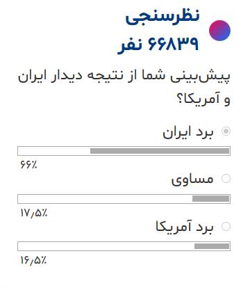 حمایت 77 و نیم درصدی مردم از صعود تیم ملی 3