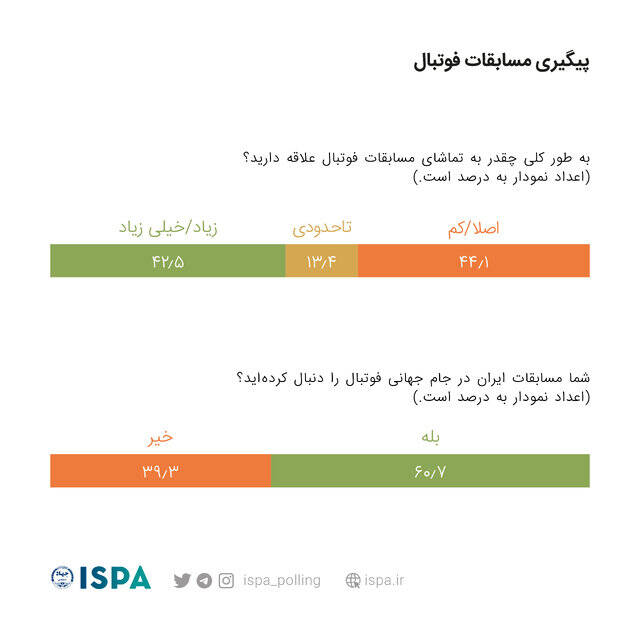 ۹۰ درصد بینندگان چشم انتظار شکست آمریکا هستند/ چند درصد از شکست تیم ملی خوشحال شدند؟