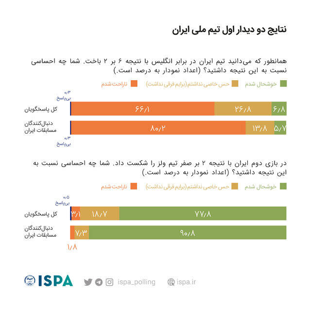 ۹۰ درصد بینندگان چشم انتظار شکست آمریکا هستند/ چند درصد از شکست تیم ملی خوشحال شدند؟