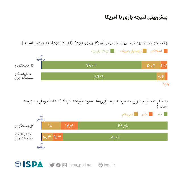 ۹۰ درصد بینندگان چشم انتظار شکست آمریکا هستند/ چند درصد از شکست تیم ملی خوشحال شدند؟