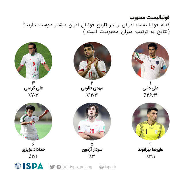 ۹۰ درصد بینندگان چشم انتظار شکست آمریکا هستند/ چند درصد از شکست تیم ملی خوشحال شدند؟