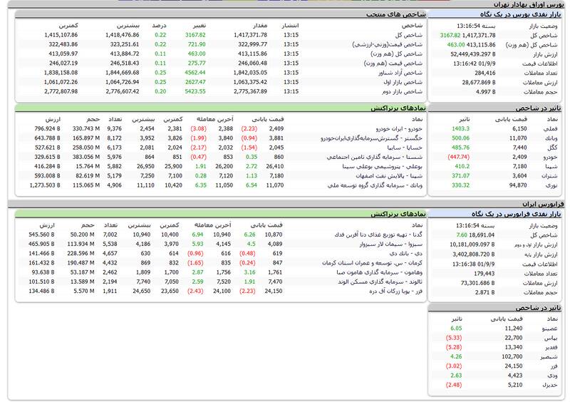 بورس هفته را سبز به پایان برد +نقشه
