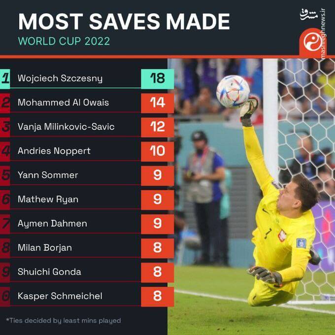 رکورد گلر لهستان در جام جهانی +عکس