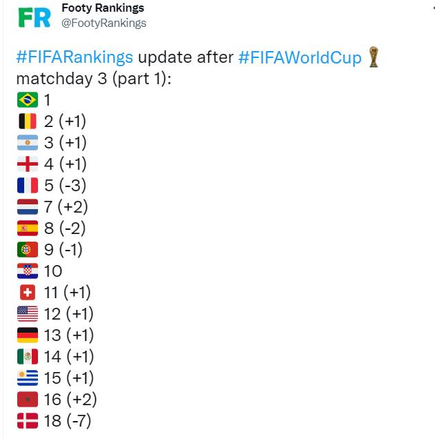 سقوط چهار پلهای ایران در رنکینگ فیفا/ جهش ژاپن، کُره و استرالیا