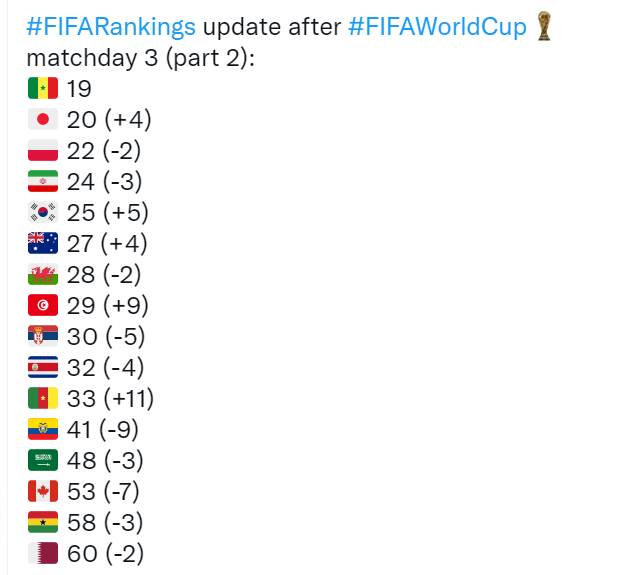 سقوط چهار پلهای ایران در رنکینگ فیفا/ جهش ژاپن، کُره و استرالیا