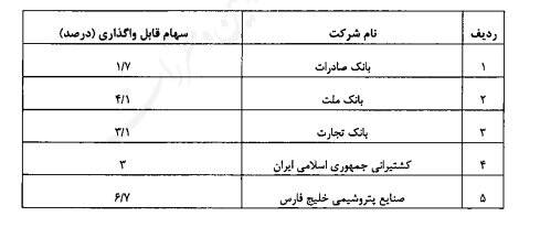 جزئیات اختصاص سهام عدالت به اقشار کم درآمد