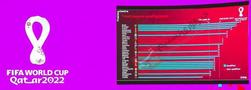 جام جهانی 2022 قطر , جام جهانی قطر , تیم ملی فوتبال ایران , ایران در جام جهانی 2022 قطر , فدراسیون بین‌المللی فوتبال (فیفا) , کارلوس کی‌روش , 