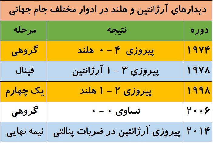تاریخچه تقابلهای هلند و آرژانتین در جام جهانی؛ منتظر یک دیدار زیبا باشید! +جدول