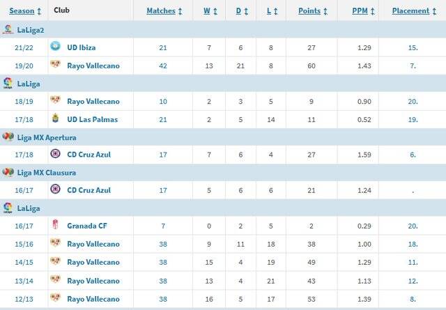 آشنایی با سرمربی جدید تراکتور/ لالیگایی بدون جام