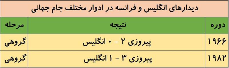 تاریخچه تقابلهای انگلیس و فرانسه در جام جهانی +جدول
