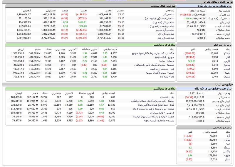 افت ۴۱۹۹ واحدی شاخص بورس +نقشه