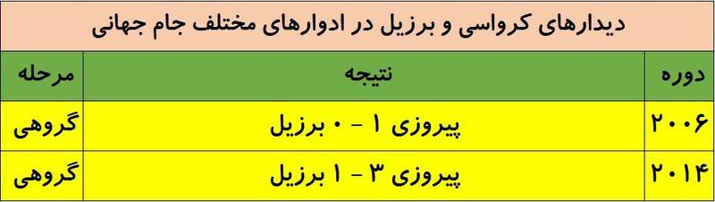 تاریخچه تقابلهای کرواسی و برزیل در جام جهانی +جدول