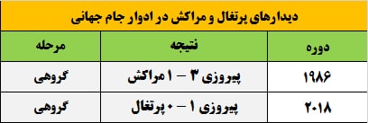 تاریخچه تقابلهای مراکش و پرتغال در جام جهانی +جدول