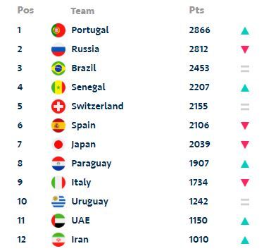 صعود یک پلهای ایران در ردهبندی جهانی