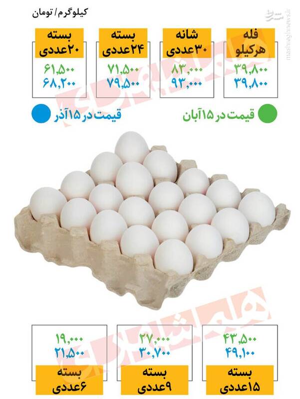 ادامه روند افزایش قیمت تخم مرغ +جدول