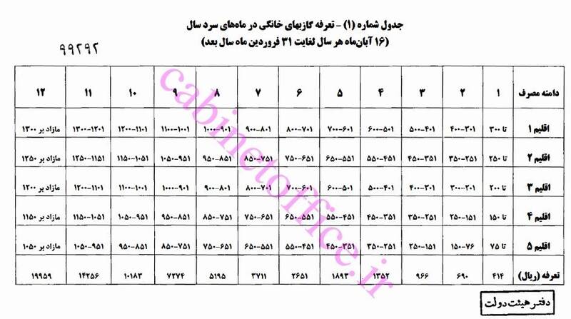 ۴ برابر شدن قبض گاز مرفه‌نشینان‌ و ثبات تعرفه گاز ۶۴ درصد مردم