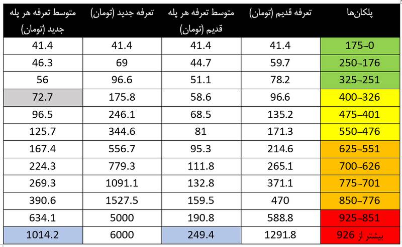 ۴ برابر شدن قبض گاز مرفهنشینان و ثبات تعرفه گاز ۶۴ درصد مردم