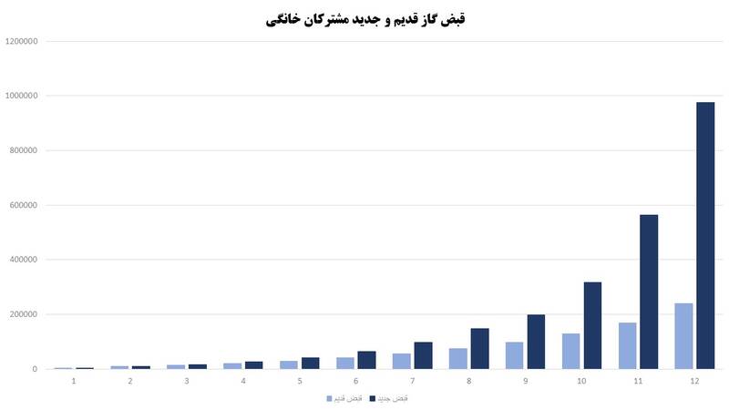 ۴ برابر شدن قبض گاز مرفهنشینان و ثبات تعرفه گاز ۶۴ درصد مردم