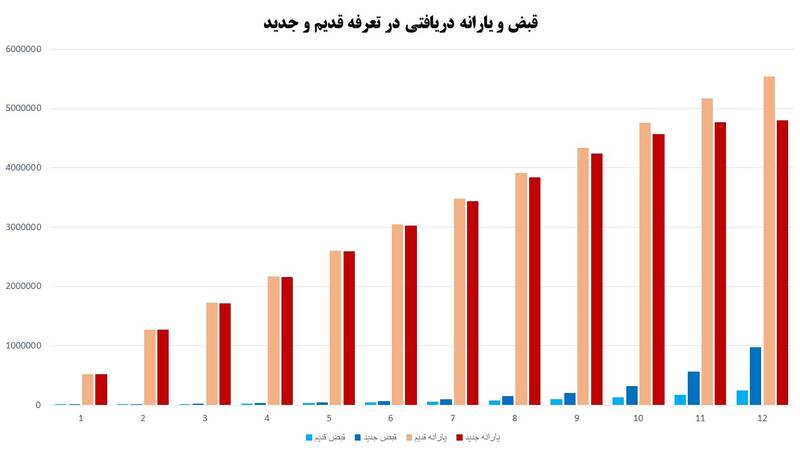 ۴ برابر شدن قبض گاز مرفهنشینان و ثبات تعرفه گاز ۶۴ درصد مردم