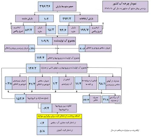تبخیر؛ سرنوشت بیش از دو سوم بارشهای کشور
