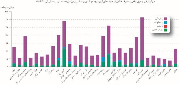 تبخیر؛ سرنوشت بیش از دو سوم بارشهای کشور