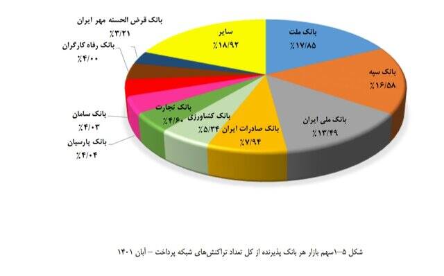 کدام بانکها تراکنش بیشتری دارند؟
