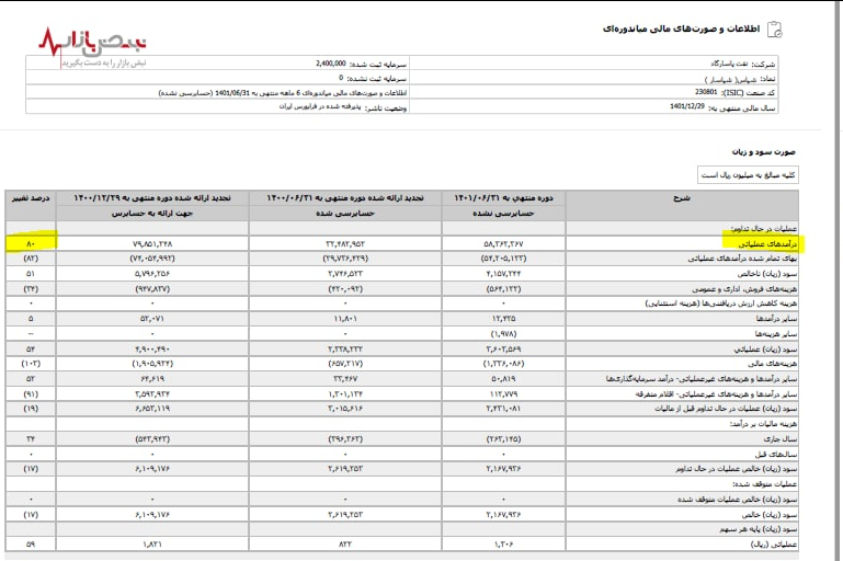 منابع مالی نفت پاسارگارد افزایش یافت
