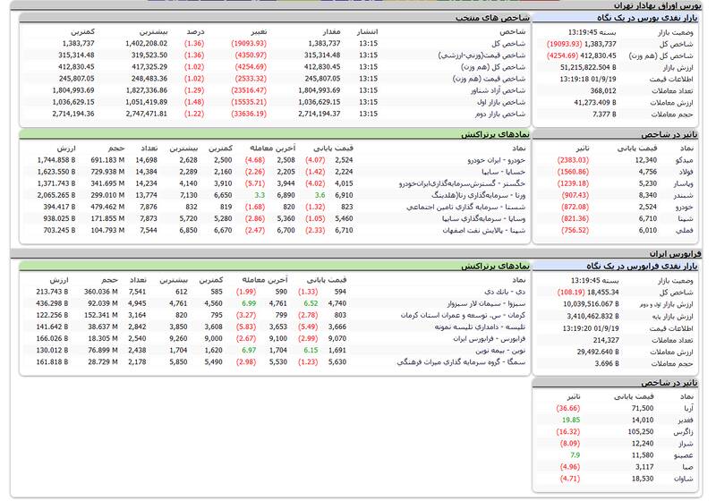 اُفت ۱۹ هزار واحدی شاخص بورس +نقشه