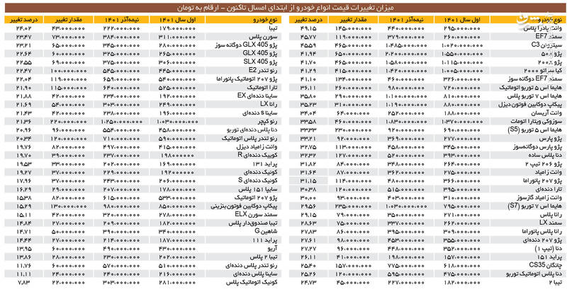 سرنوشت قیمت خودرو