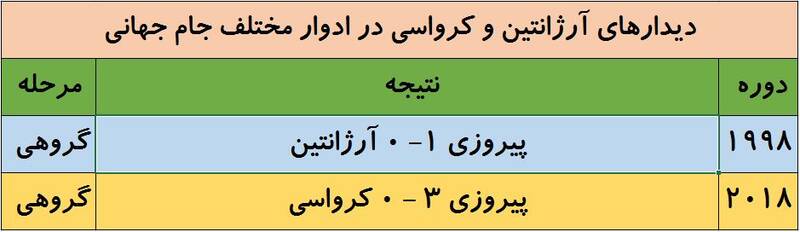 تاریخچه تقابلهای آرژانتین و کرواسی در جام جهانی +عکس