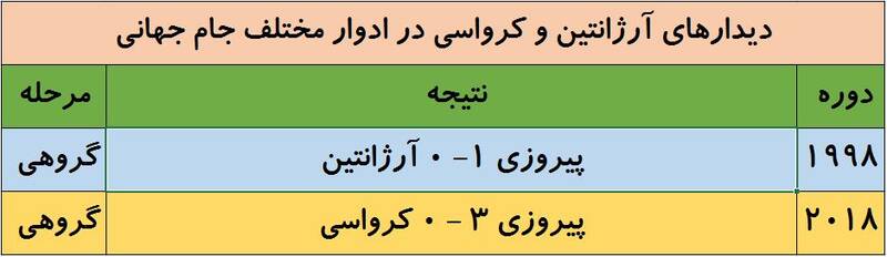 تاریخچه تقابل‌های آرژانتین و کرواسی در جام جهانی +عکس