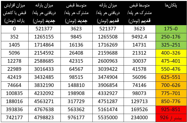 ضرورت مدیریت مصرف گاز در فصل سرد/ پرمصرفها ۱۰ برابر کممصرفها یارانه گاز میگیرند