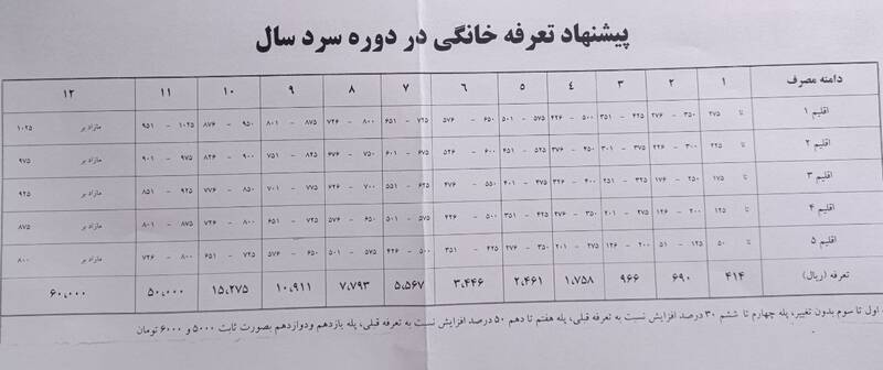 ضرورت مدیریت مصرف گاز در فصل سرد/ پرمصرفها ۱۰ برابر کممصرفها یارانه گاز میگیرند
