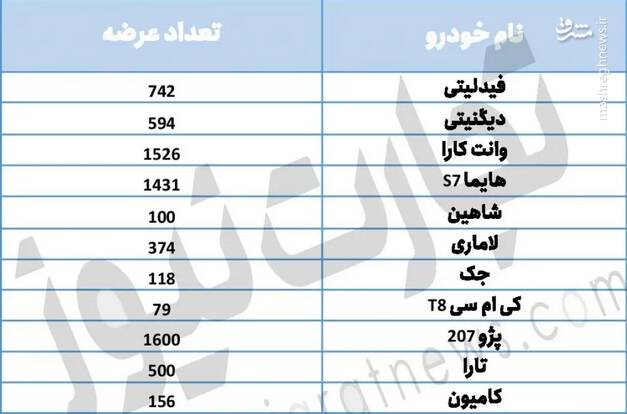چه تعداد خودرو در بورس کالا عرضه شد؟