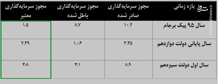 رشد 220درصدی سرمایهگذاری خارجی در ایران 3