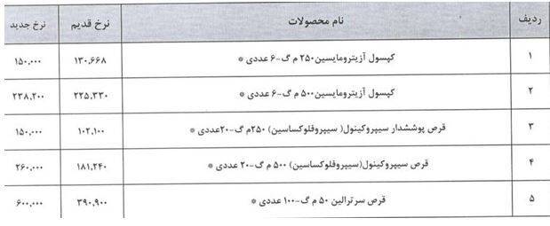افزایش قیمت برخی داروها +جدول