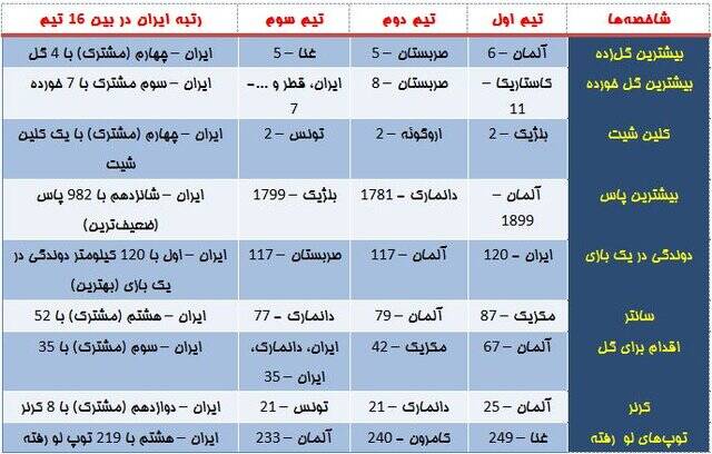 چرا ایران از جام جهانی حذف شد؟/ نگرانیها درست بودند