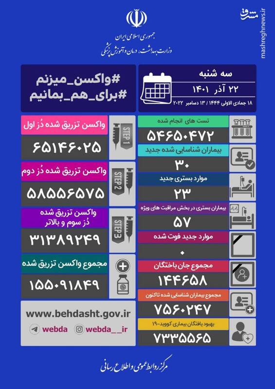 شناسایی ۳۰ بیمار جدید کرونایی تکرار روز بدون فوتی