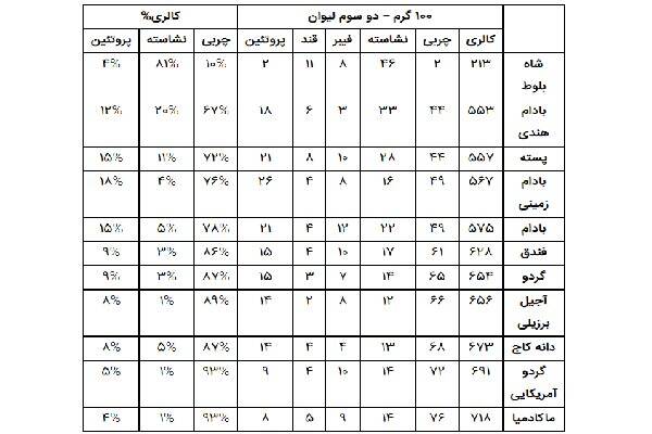 کالری انواع آجیل و فواید آن برای بدن