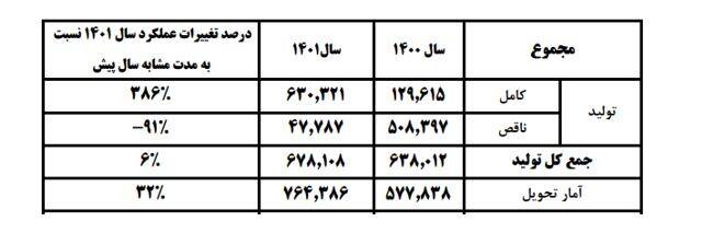 رشد 10 درصدی تولید و افزایش 30 درصدی تحویل خودرو / خودروهای وارداتی در آستانه ورود به کشور 2