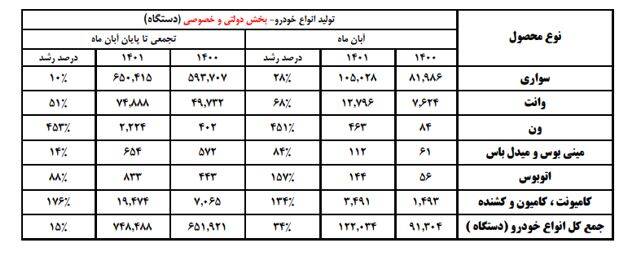 رشد 10 درصدی تولید و افزایش 30 درصدی تحویل خودرو / خودروهای وارداتی در آستانه ورود به کشور 4