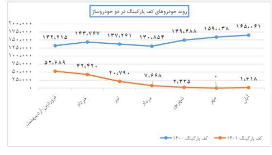 رشد 10 درصدی تولید و افزایش 30 درصدی تحویل خودرو / خودروهای وارداتی در آستانه ورود به کشور 3